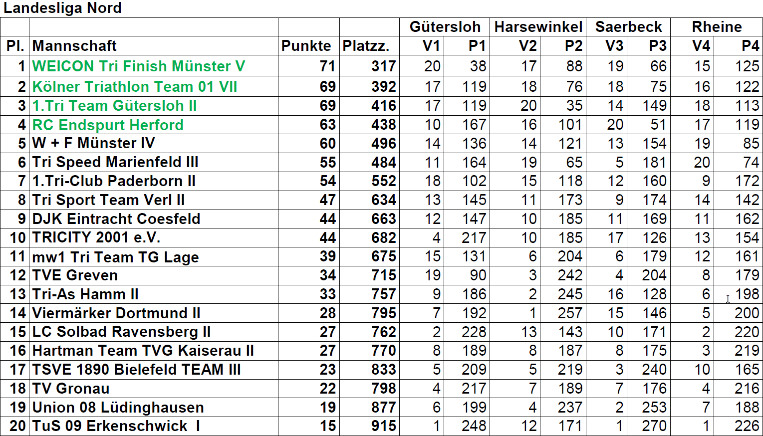 Tabelle der Landesliga Nord mit Platzierungen, Punkten und Ergebnissen verschiedener Triathlon-Mannschaften.
